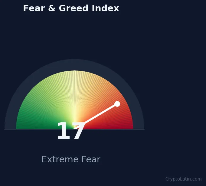 Indice de Miedo y Codicia Cripto: 17