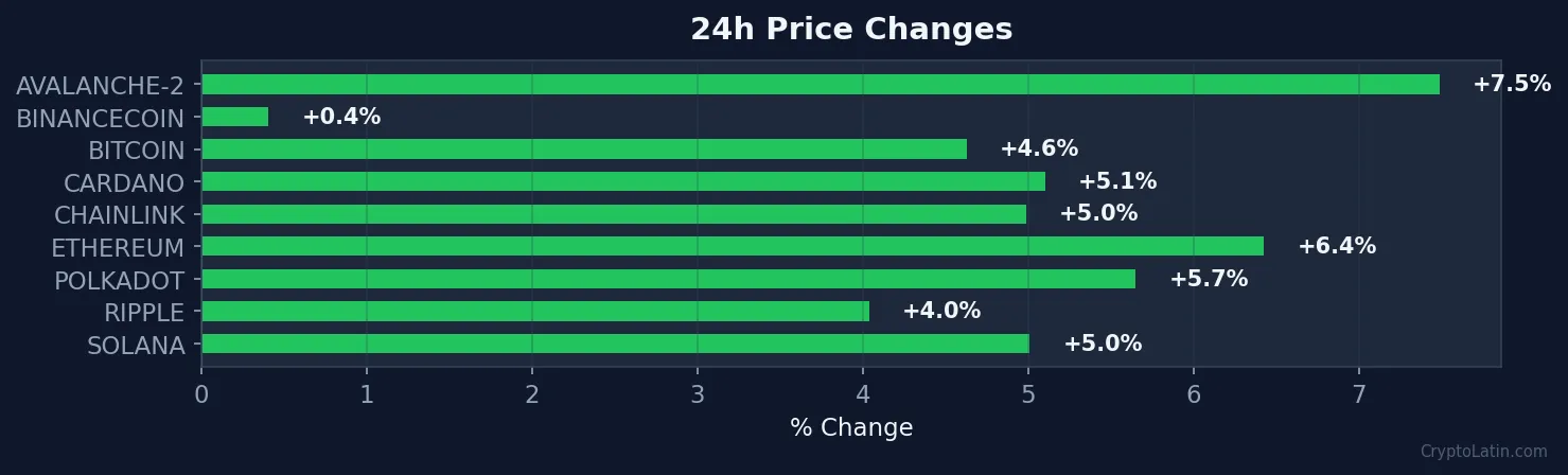 Cambios de precio 24h criptomonedas